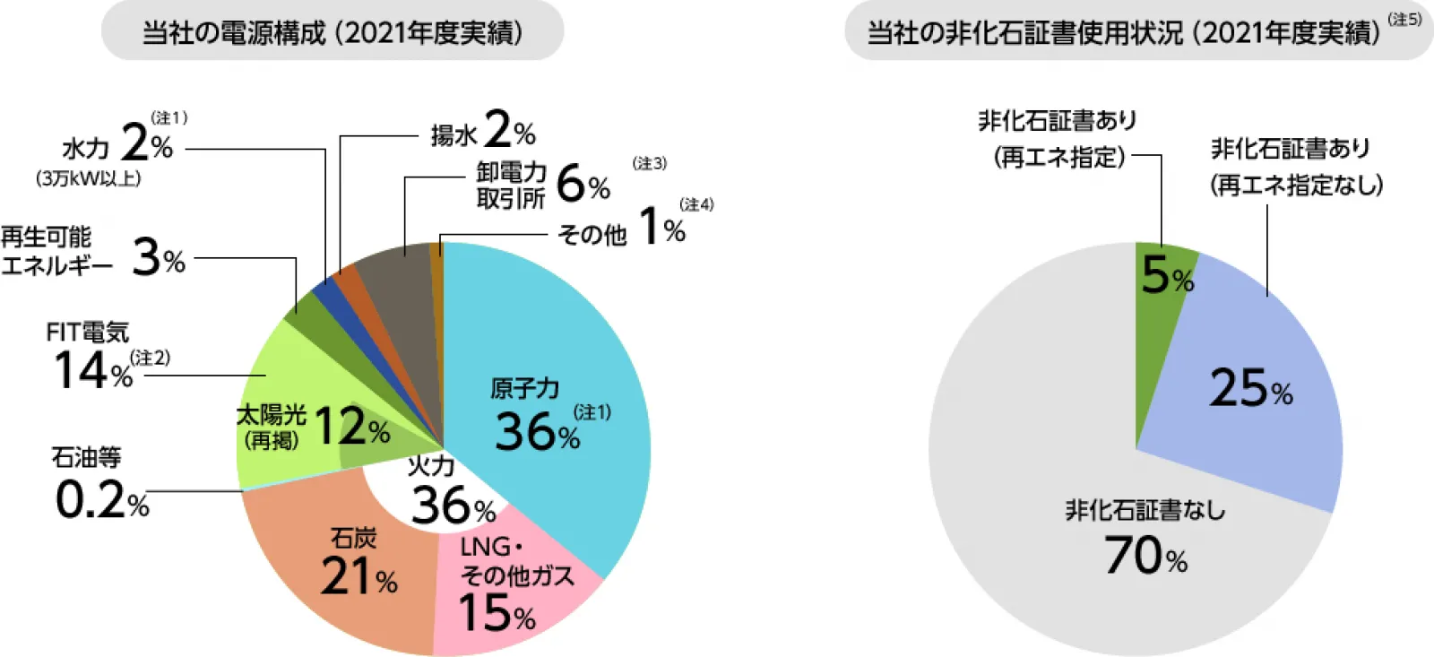 ところで、九州、関電は電力値上げしませんね。それはこの電源構成にあります。
100%火力電源なら、全部の車のＥＶ(一部電動化含む)化が必ずしもエコじゃない面もあるかと思いますが、この電源構成ならEVはトータルで見てもエコですし、燃料代が無料のまちエネなら自分の財布にもエコ。4000万関西・九州民は、ただちにEV化を(笑)
(非化石化電源構成低い、東京電力でも２割は非火力なんですけどね・・)