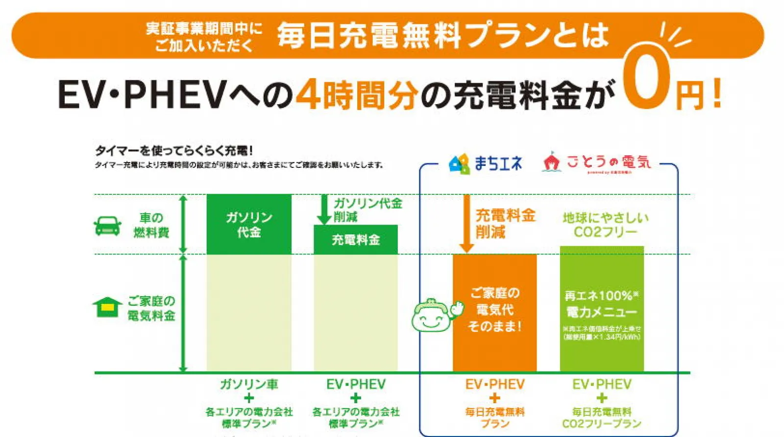 三菱商事とローソンが経営するMCリテールエナジー(まちエネ)を見つけまして、契約先を変更いたしました。このとおり、普段の電気料金は東京電力料金でありながら(関東の場合)夜間４時間のEV充電が毎日無料、と言うプランです。月間30日として120時間分無料ですね。距離にして、(冬を基準として少な目に見積もって)月間1,320km位無料。私の使い方では充分な時間です。