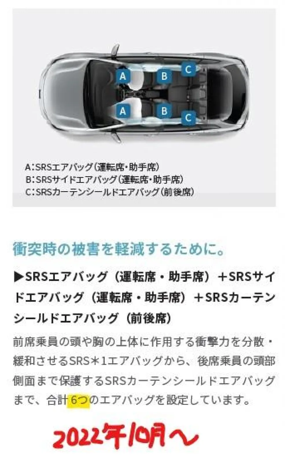 ●SRSエアバッグ
改良後は、ニーエアバッグが無くなり、6つに。

※ただ、IIHS（米国道路安全保険協会）によると、ニーエアバッグは効果的とは言えないという報告もあるようです。
https://super.asurada.com/cars/mazda/2019/53176/
統計なので、もしもの時は、どちらに転ぶか分かりません。
