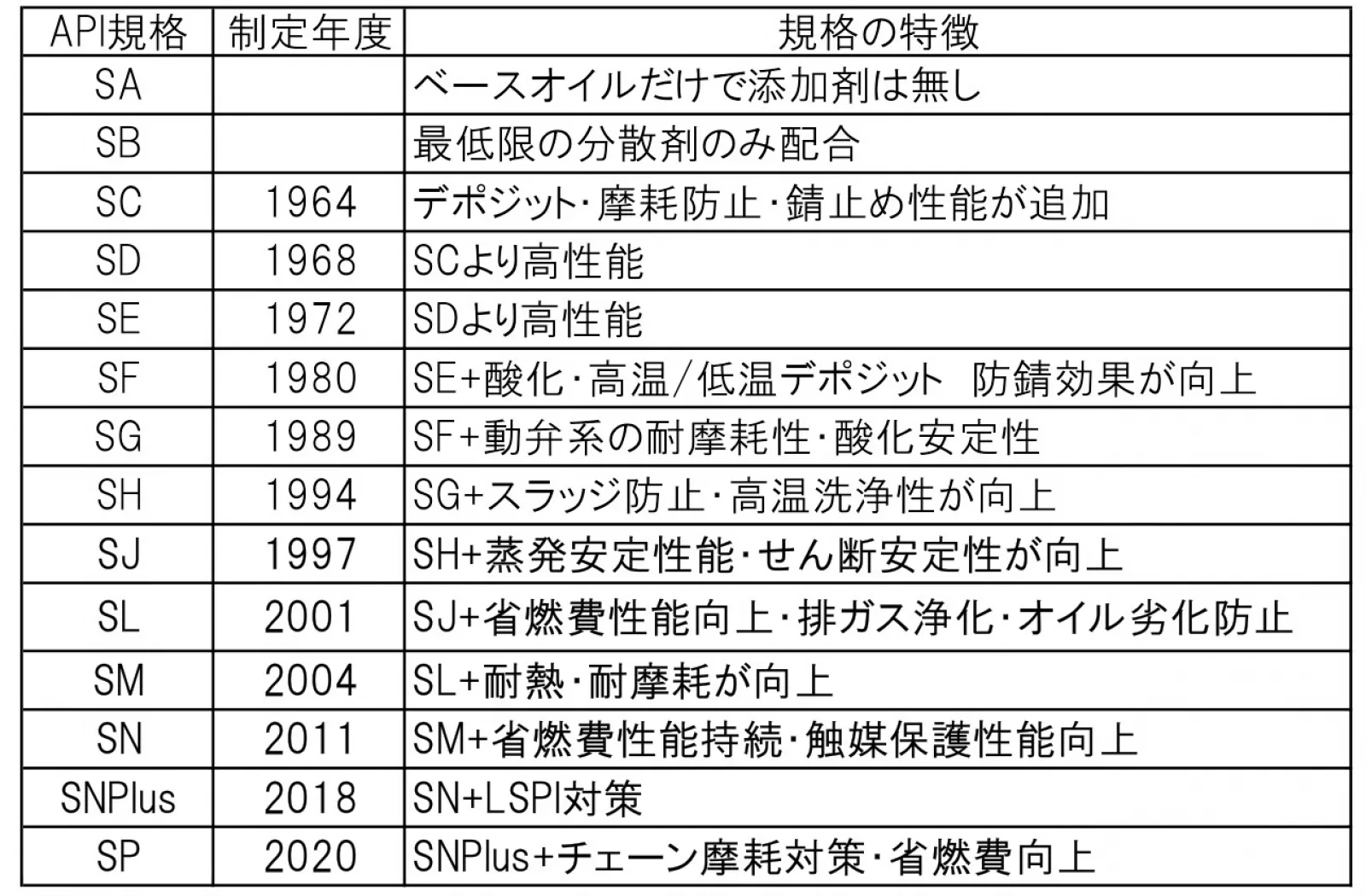 実際、エンジンオイルにはAPI規格という等級があるようです。
ガソリンスタンドではどの等級を入れられたのか分かりません。

近所の整備士さんが交換してくれた分もどの等級なのかわかりません。
これからは気を付けてみていこうと思います。
SP等級かSN等級なら間違いないようです。

また、このアテンザ君はチョイ乗りしか使っておらず年間走行距離が3,000km台なのです。たまには長時間エンジンを回してあげると良いということが何かのサイトに書いてありました。

飛ばすのは得意ですから大丈夫ですが、長時間は・・・あまり無いのが・・・。