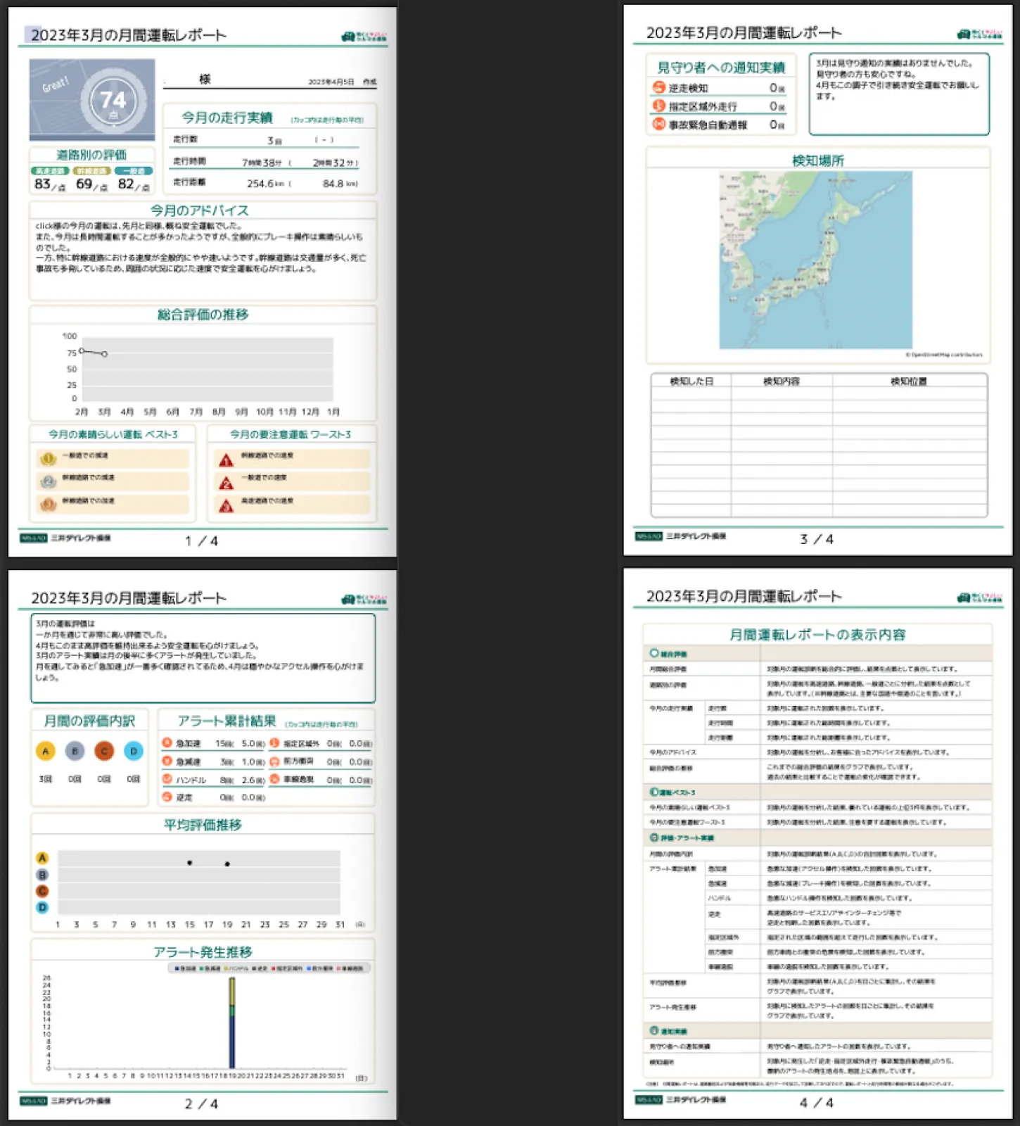 で、３月分の運転レポートなるものがメールで送られてきた。

A4 PDF 4ページにわたるレポートで、ブレーキ・アクセル・ハンドル操作の評価や移動履歴が記載されている。

特段新たな発見や気付きがある訳では無かったが、こうして客観的なレポートとして評価される仕組みは新鮮。

年間実質6400円ほどで提供されるテレマティクスサービスとしてはなかなか優れていると感じる。
