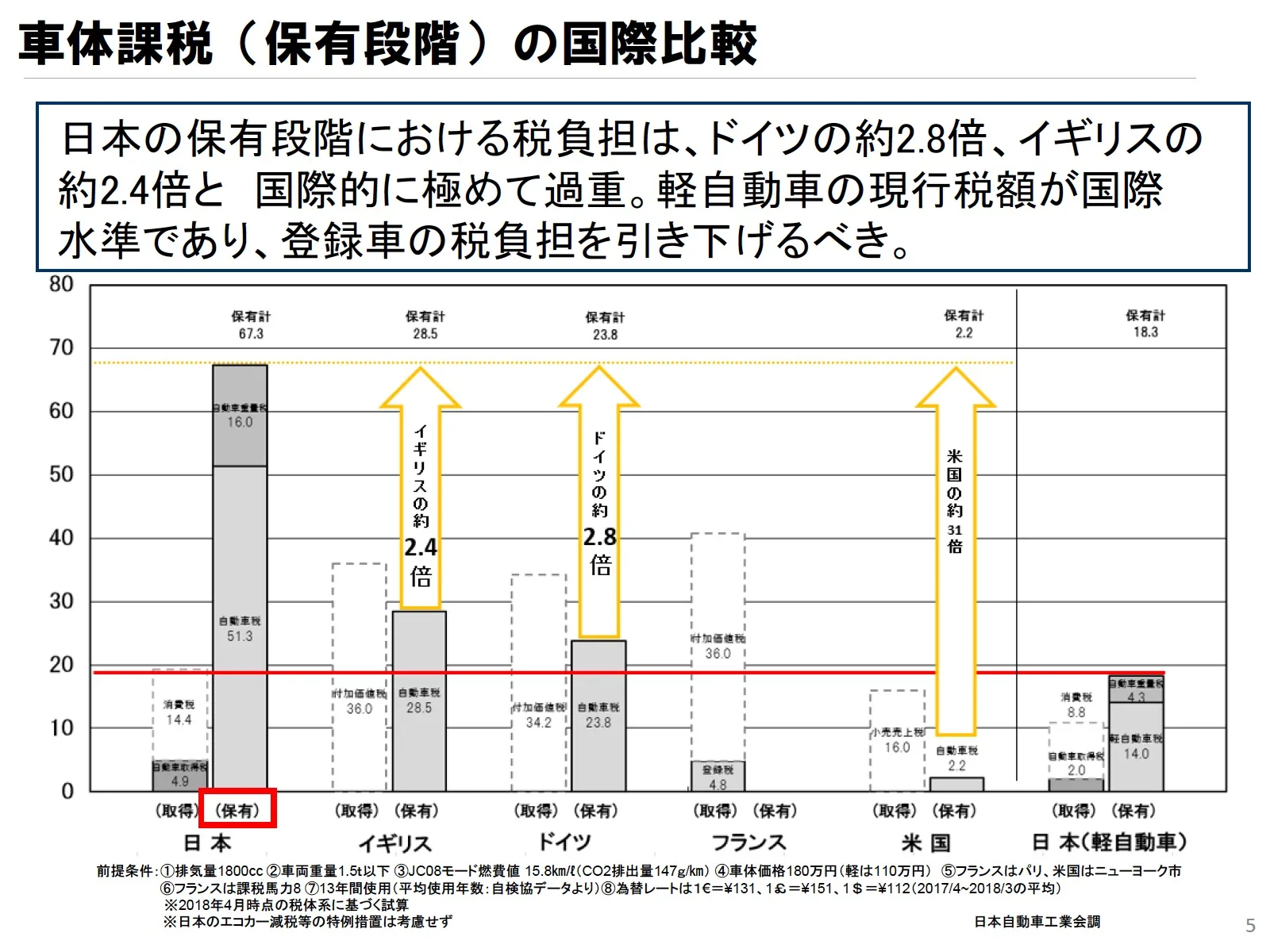 どれくらい高いかというと、アメリカの31倍という数字が一番わかりやすいのですが「アメリカは国際的に見て安すぎる」という反論もあるかもしれません。
ドイツと比べて約2.8倍、イギリスと比べても約2.4倍高い…という状況を考えると、日本の自動車ユーザーが置かれている悲しい状況が理解しやすくなります。

自工会が計算したところによると、1.8L、1.5t未満の乗用車を新車で購入し、年間1000Lのガソリンを使って13年間乗り続けた場合、その13年間に支払う税金は170万円4000円になるといいます。


これは「維持費」全体の話ではなく「支払った税金」だけの金額です。ガソリン代も車検費用も高速道路代も整備費も入っていないのです。

税金だけで（平均使用年数である13年間で）170万4000円支払うことになるとは、年平均ので自動車関連税は13万1000円となります。
もちろんこれは新車から１３年で手放した場合です。