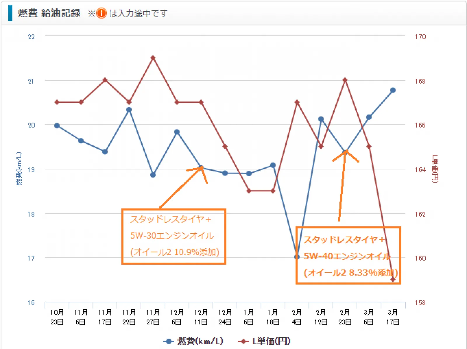 エンジンオイル検証の詳細

■検証期間：2022.12.11～2023.02.23

エンジンオイル：カストロール EDGE TITANIUM 5W-30へ、
オイール2（エンジンオイル添加剤）10.9%添加。

タイヤ：ダンロップ WINTER MAXX 03 175/65R14。

この期間に3,380km走行し、
この間の平均燃費は19.25km/Lでした。



■検証期間：2023.02.23～2023.03.17

エンジンオイル：カストロール EDGE TITANIUM 5W-40へ、
オイール2（エンジンオイル添加剤）8.33%添加。

タイヤ：同上

この期間に1,452km走行し、
この間の平均燃費は20.47km/Lでした。



■検証結果
同じカストロール EDGE TITANIUMでも、
5W-30と5W-40とでは、燃費に差が出ました。

どのくらい差が出たかというと
5W-30よりも、
5W-40の時の方が、
燃費が1.22km/L(5.96%)向上しました。

16万km走行した過走行車の場合、
0W-20推奨車であっても
推奨粘度の低粘度オイルを入れるのは
オススメできません…。

長年の走行疲れで、
エンジン内部の
シリンダとピストンとの間のクリアランスが
広がってしまっています。

ココへ
0W-20のような低粘度オイルを入れてしまうと
エンジン燃焼室内で混合気を爆発させて生まれた圧を
密封することができません。
油膜が薄いから。

過走行車の場合は、
粘度の高いエンジンオイルを
積極的に使っていきたいところです。

※粘度の高いエンジンオイルに、
エンジンオイル添加剤「オイール2」を
添加している事も忘れないでください。

オイール2は、
密封性を高め、
ピストンとシリンダ間の抵抗を減らします。