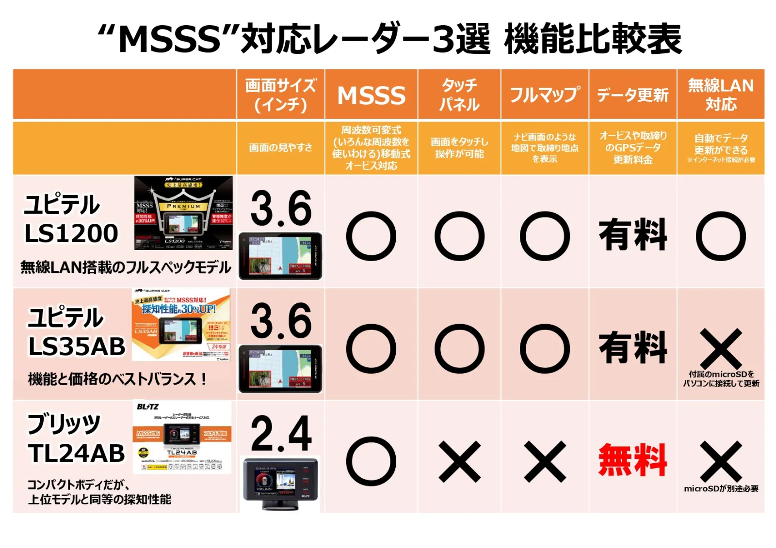 話題の移動式オービス“MSSS”対応レーダー探知機3選！ | カー