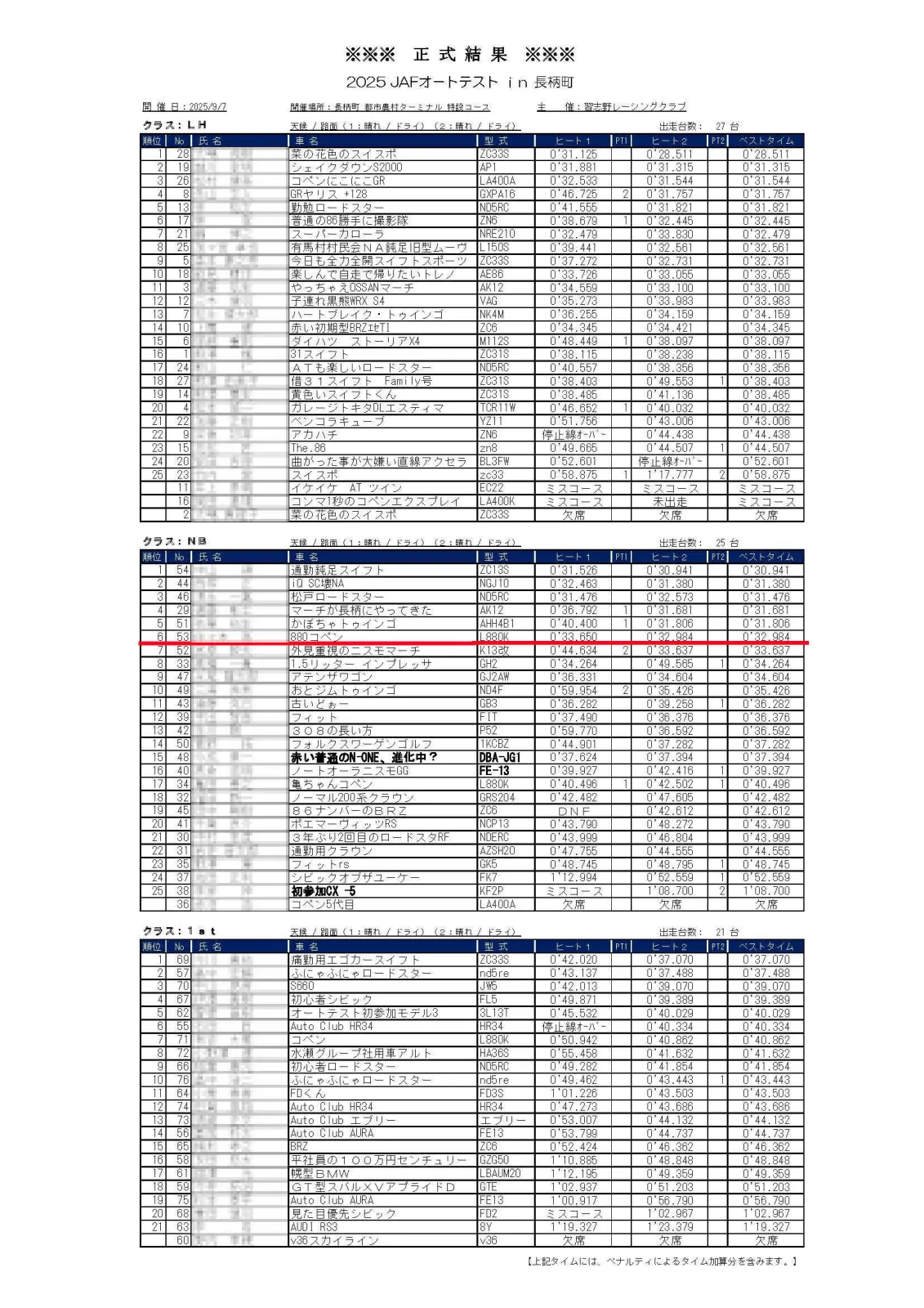 結果は嬉しいことにクラス6位
上位にはまだまだ届かないな～