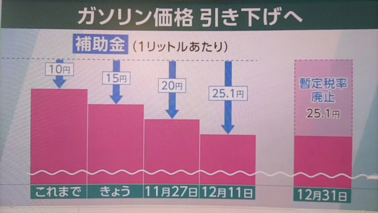 NHKニュースを見ていたら、１２月３１日からのガソリン税の暫定税率廃止処置について次のことが分かりました。
いきなり２５．１円下げとなると「当日は混乱する」と考えられるための処置として、今日１３日から段階的にガソリン補助金を使って下げていくようです。

１１月１３日は補助金が１５円。
１１月２７日からは２０円。
１２月１１日からは２５．１円。
ということでつまり、１２月１１日からは１２月３１日と同じ水準になるようですね。