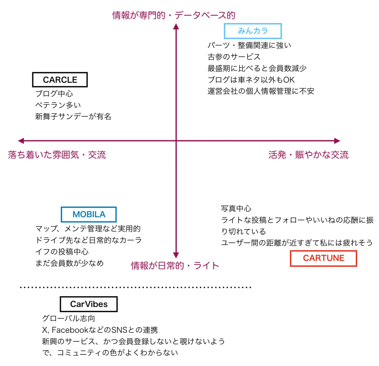 ●MOBILAを使ってみて

MOBILAを始めてから二週間ほど経ちました。

実際に使ってみて、近すぎない距離感は良いのですが、裏返せば過疎気味な感じもあって、せっかく「いいね」をつけてくださっている方も自己紹介文なし、投稿ゼロだったりするケースが少なくなく、どんな方なのかまったくわかりません。
もしかしたら、普段Mapサービスだけ利用している方が、キャンペーンで「いいね」をつけているのかもしれませんが。

別にコメントを交わす必要は感じませんけれど、どんな車に乗っているのか、どんなことを楽しんでいるのか、記事の投稿がなかったとしても、それくらいは読み取れるように、運営さんにはプロフィール欄を設計してもらえると良かったかも。
ちなみに、みんカラでは、会員登録するとまずプロフィールを書こうと促してきました。
「いいね」をつけてくれた方のユーザ名をたどっても、プロフィールに何も情報がないのなら、むしろ、誰が「いいね」をつけてくれたのかを示す意味があまりないようにも感じます。

この手のサービスは煩わしく感じない程度に、もうちょっと賑わっていると楽しいかなと思います。
ドライブキャンペーンも始まったことですし、これから連休ですし、投稿が増えてくると嬉しいですね。

MOBILAについて、今のところは、そんな印象です。