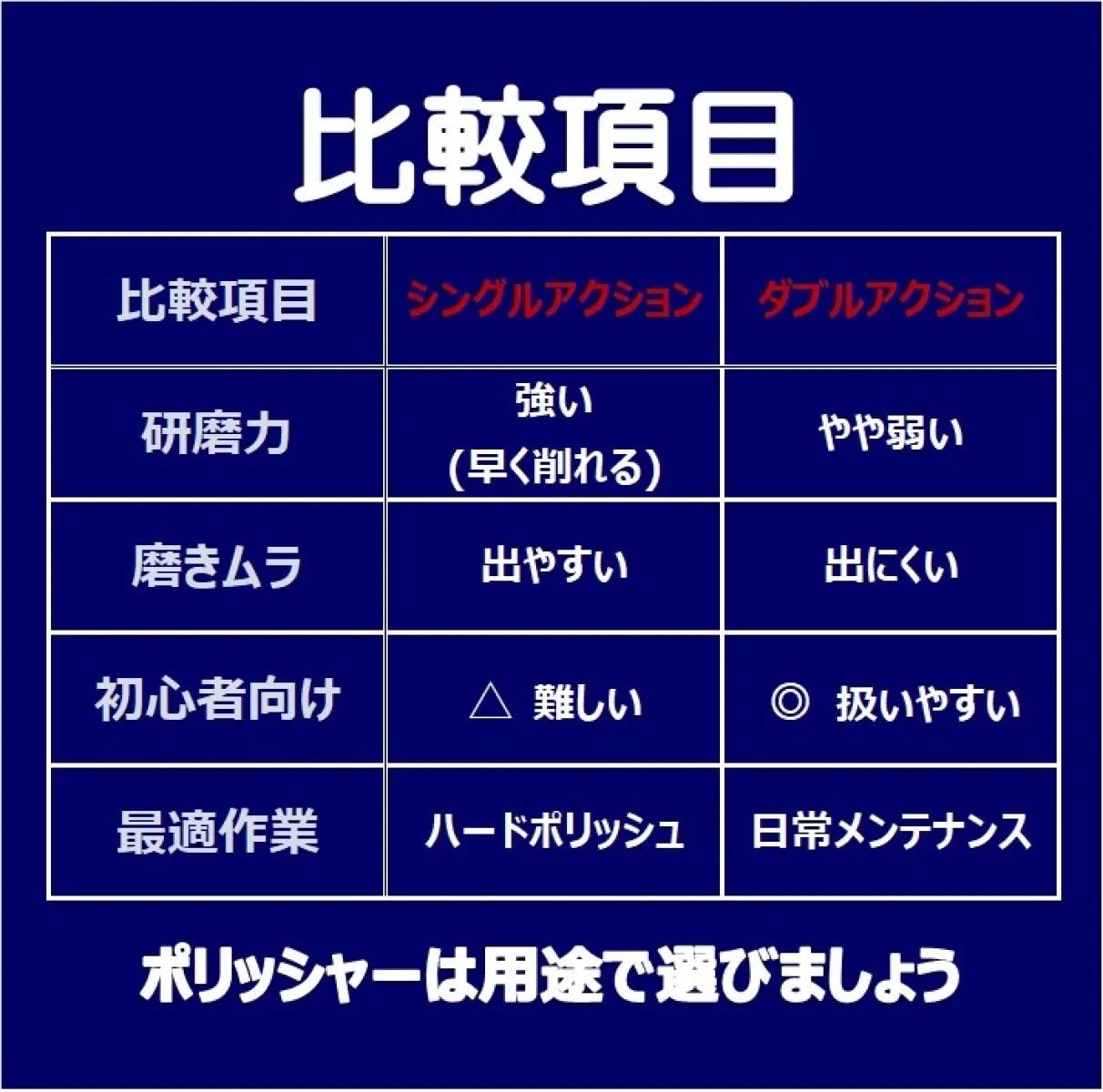各々メリット、デメリットがあります
初心者に向いているのは扱い易いダブルアクションポリッシャーですね

ポリッシャーは用途に合わせて選んでください
