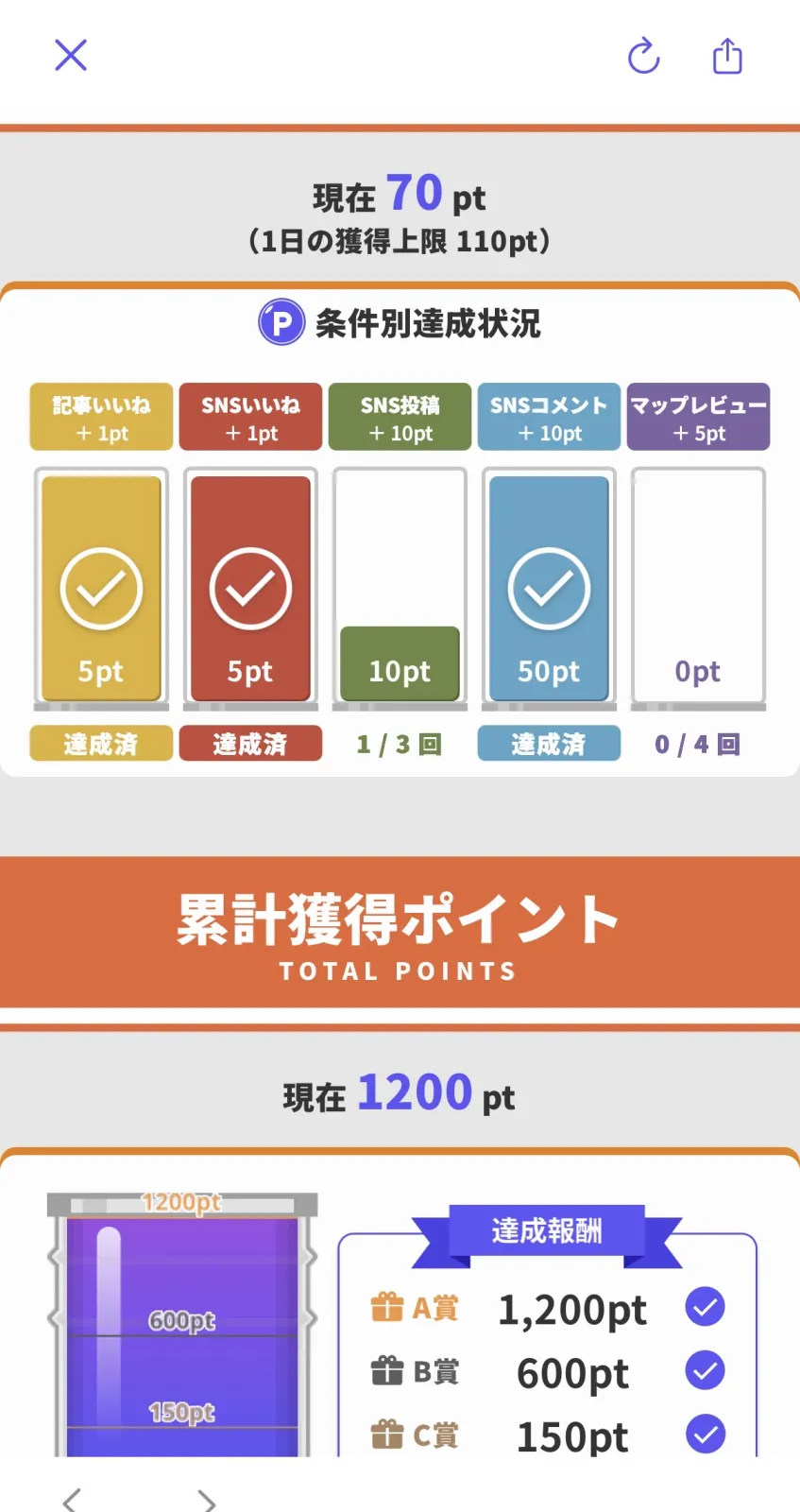 本投稿の10ptが入って1200pt達成〜⭐️