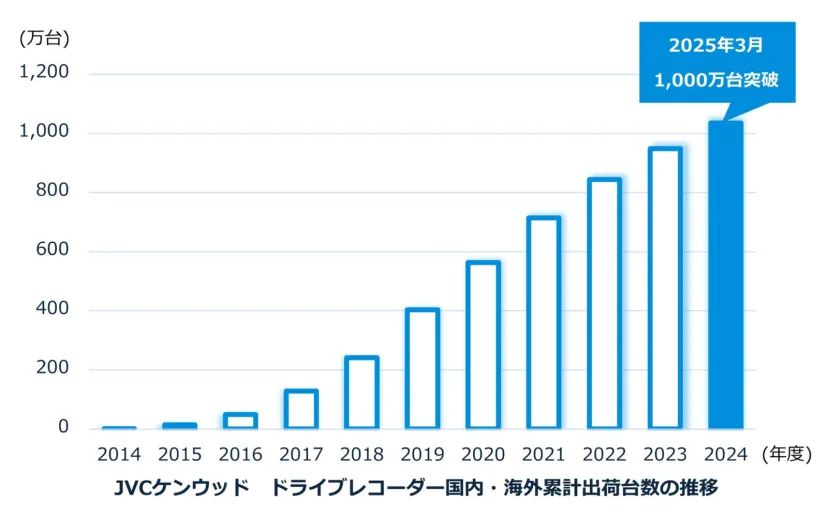 JVCケンウッド、ドライブレコーダーの国内・海外累計出荷台数が1000万台を突破