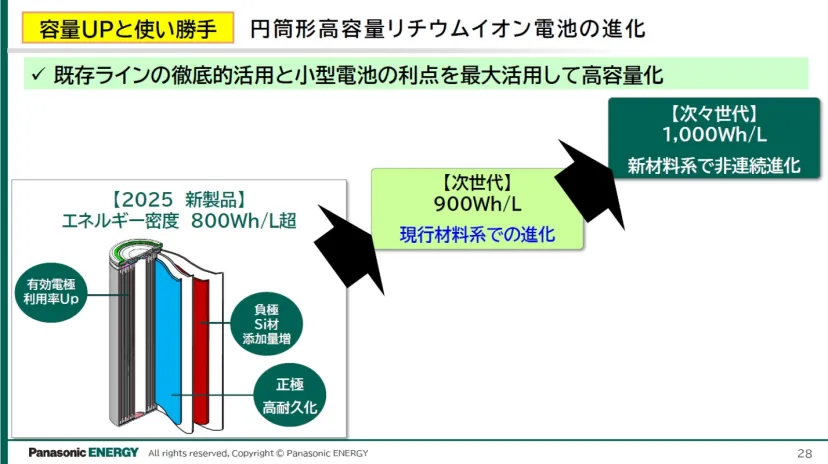 パナソニック、車載電池について2025年度中に900Wh/Lセル、2027年度末に1000Wh/Lセルの開発を完了させる計画
