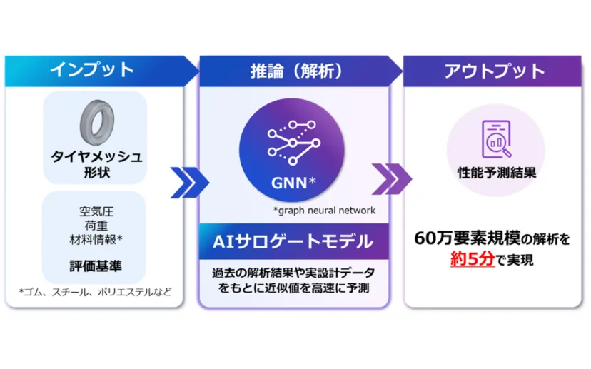 ダンロップと富士通、タイヤ性能予測技術「AIサロゲートモデル」共同開発 AIがタイヤ構造解析時間を約90%削減、2027年4月の実用開始を目指す