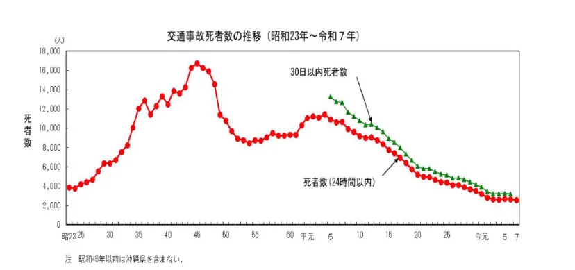 2025年の交通事故死者数は2547人、前年比116人減で統計開始以降最少に