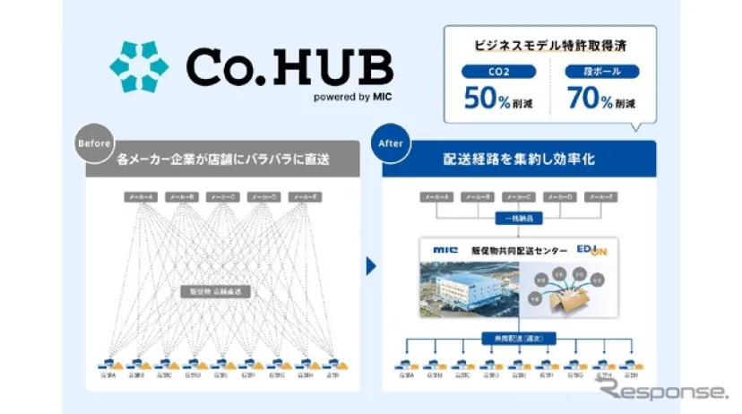 エディオン、販促物の共同配送プラットフォーム「Co.HUB」を4月導入…家電量販店業界初
