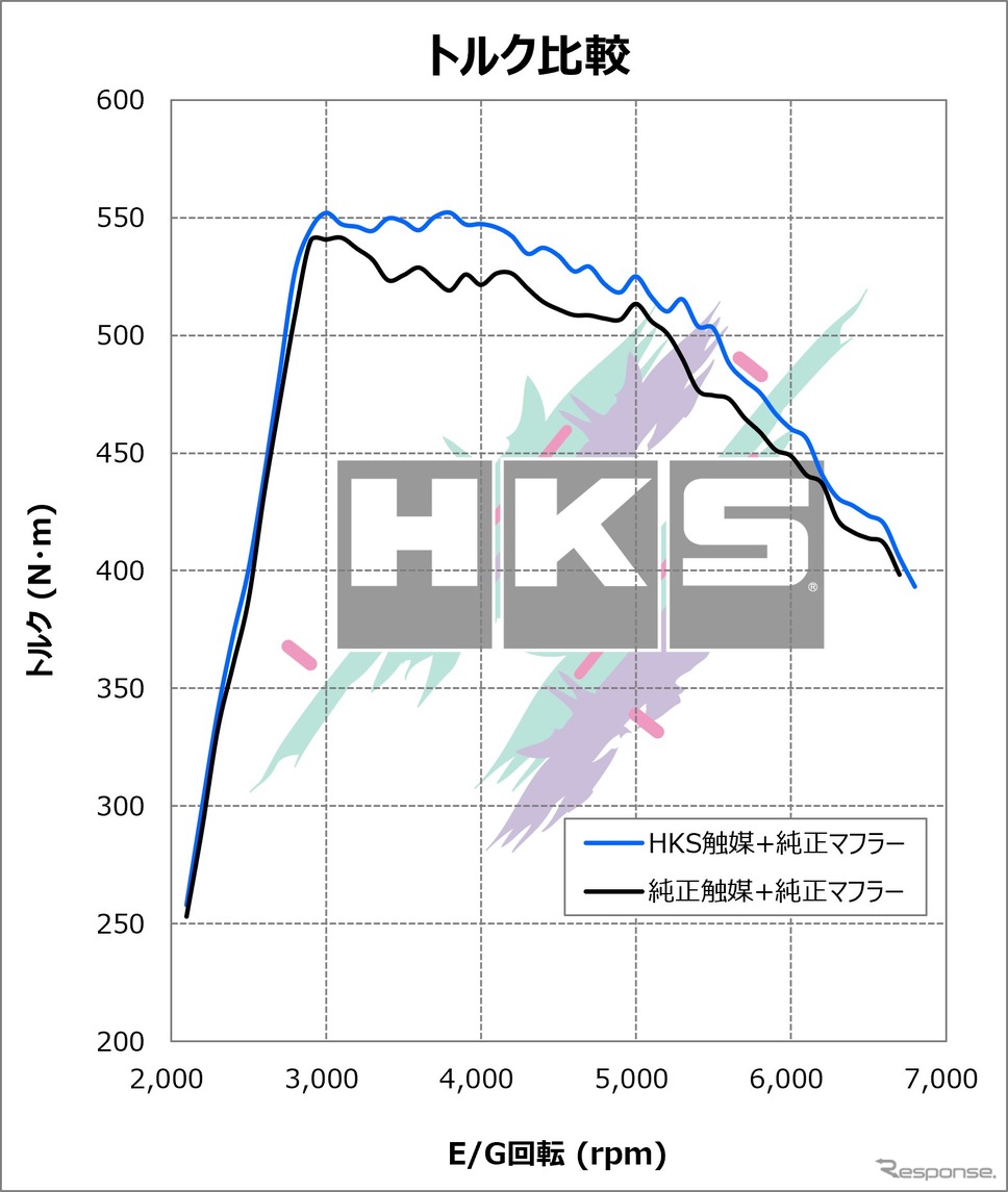 GRスープラ』AT車を10psアップ！ HKS「メタルキャタライザー」発売