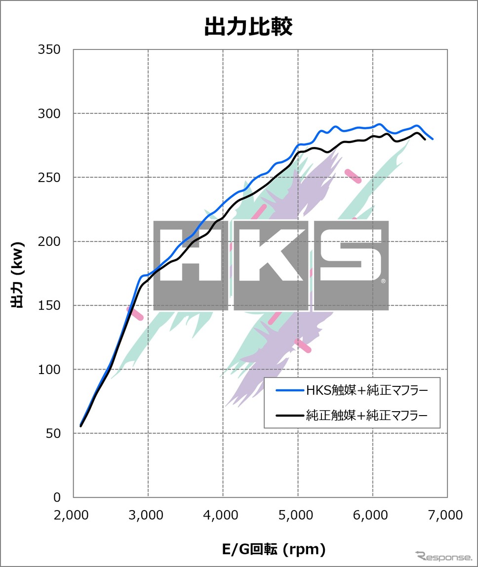 GRスープラ』AT車を10psアップ！ HKS「メタルキャタライザー」発売