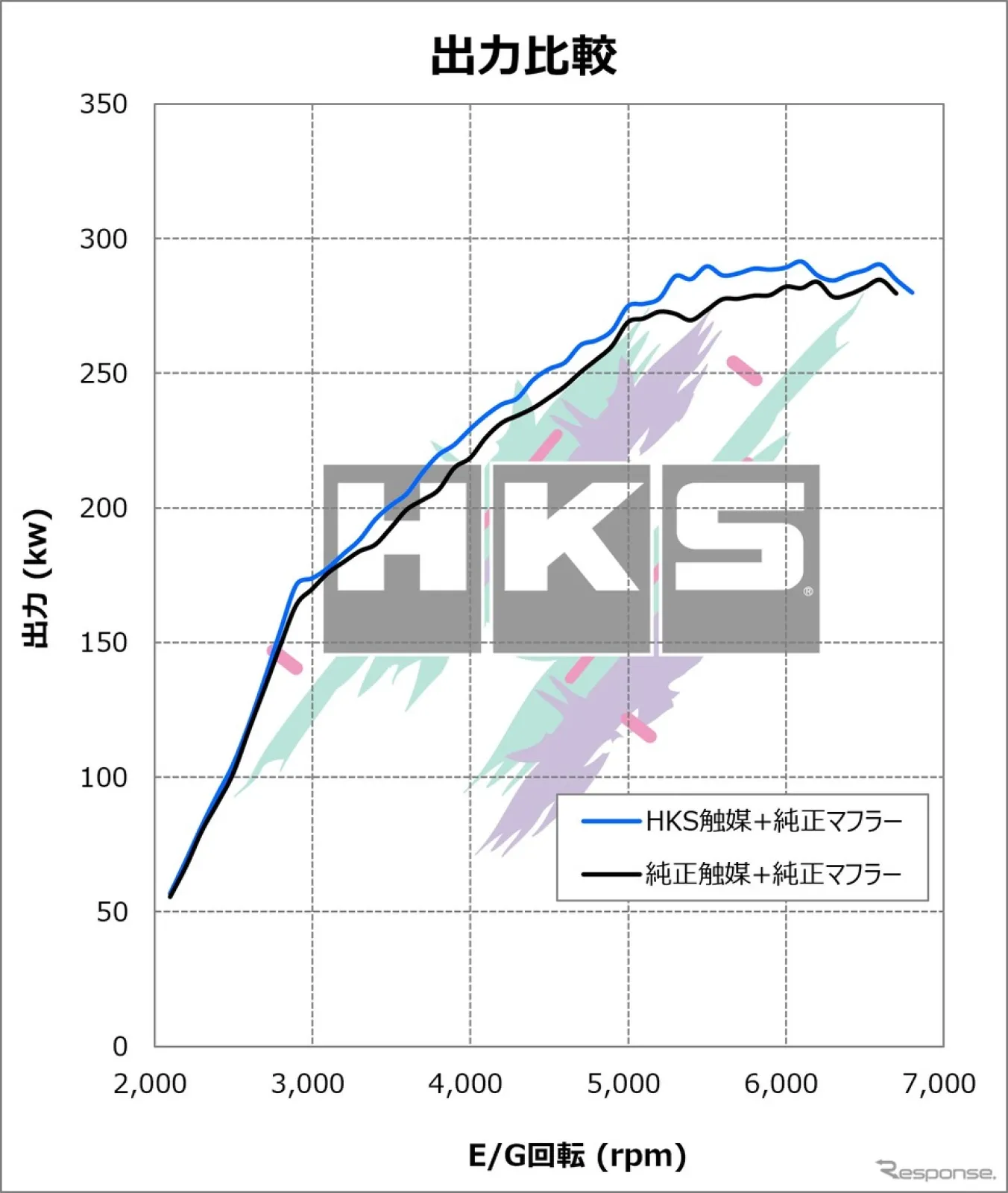GRスープラ』AT車を10psアップ！ HKS「メタルキャタライザー」発売