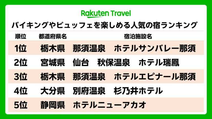 「楽天トラベル」、バイキングやビュッフェを楽しめる人気の宿ランキングを発表