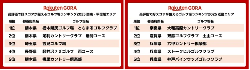 楽天GORAが人気評価ランキング「高評価で好スコアが狙えるゴルフ場ランキング2025」を発表