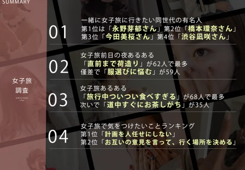 女子旅に一緒に行きたい有名人は誰？Z世代の女子旅事情を徹底解剖