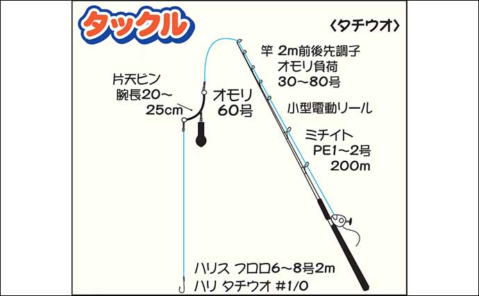 天秤（テンビン）タチウオ釣り徹底解説 【仕掛け・エサ付け方・誘い方
