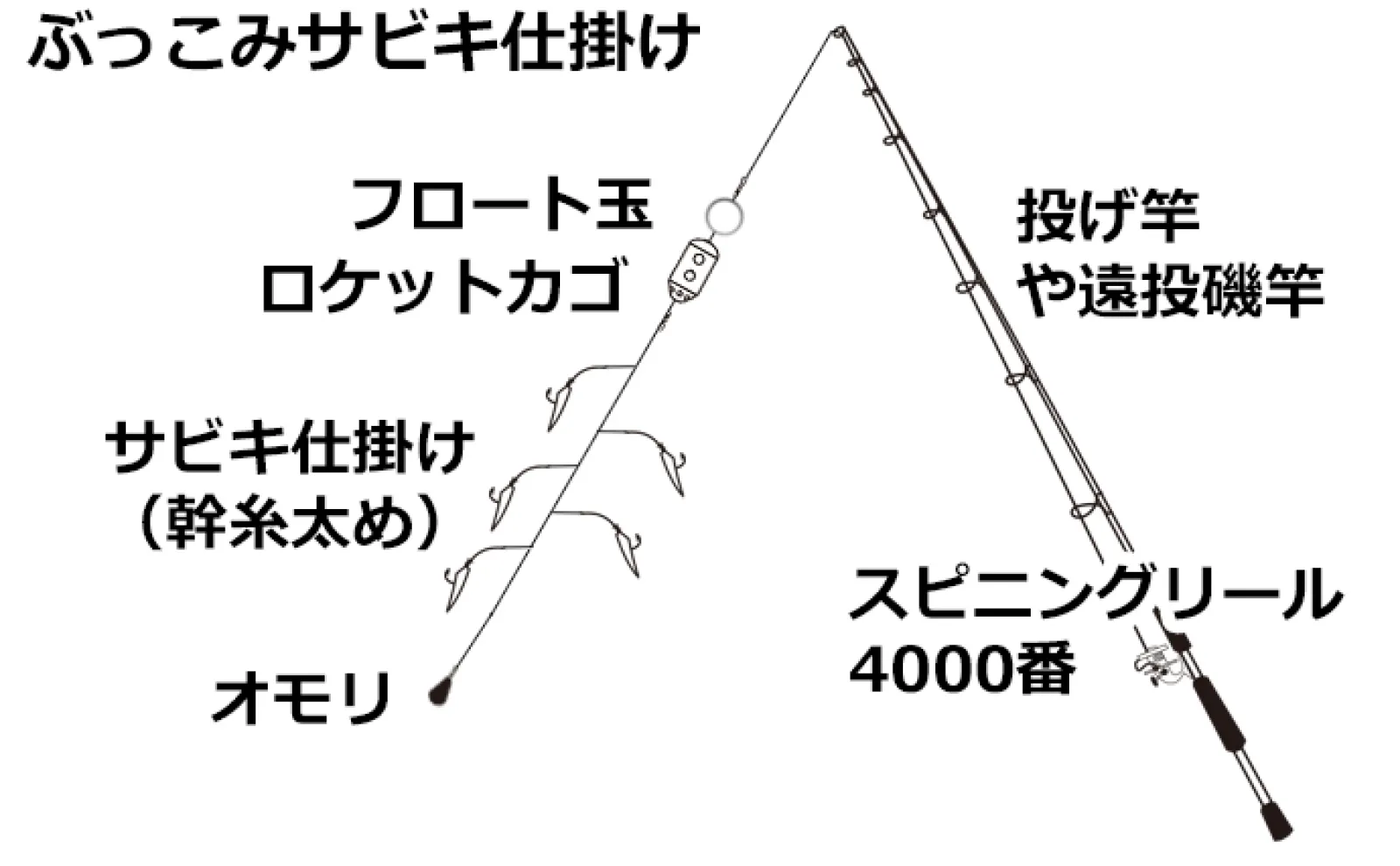 堤防アジ釣りの仕掛け6種を解説 大型狙いに向いている釣り方とは