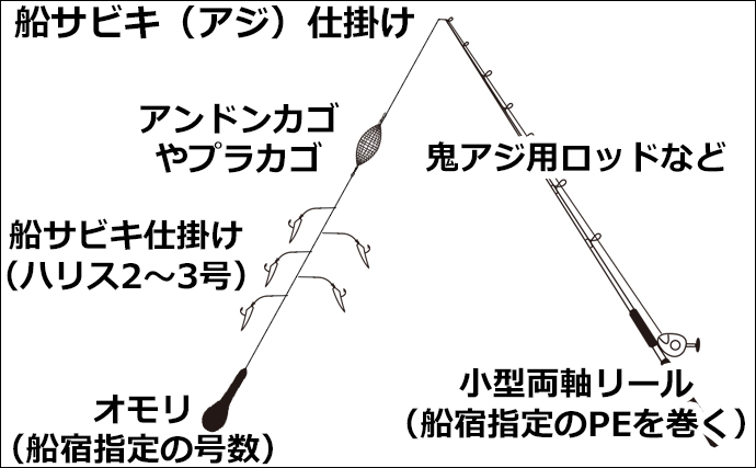 船アジ釣りの代表的な仕掛け4種類】を徹底解説 おすすめ市販仕掛けも