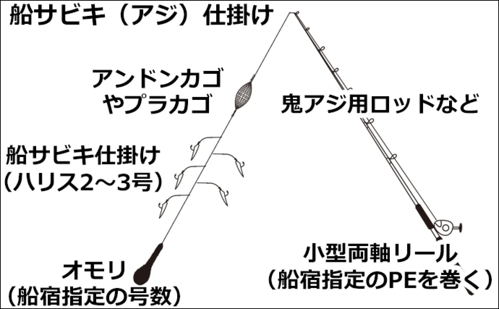 船アジ釣りの代表的な仕掛け4種類】を徹底解説 おすすめ市販仕掛けも