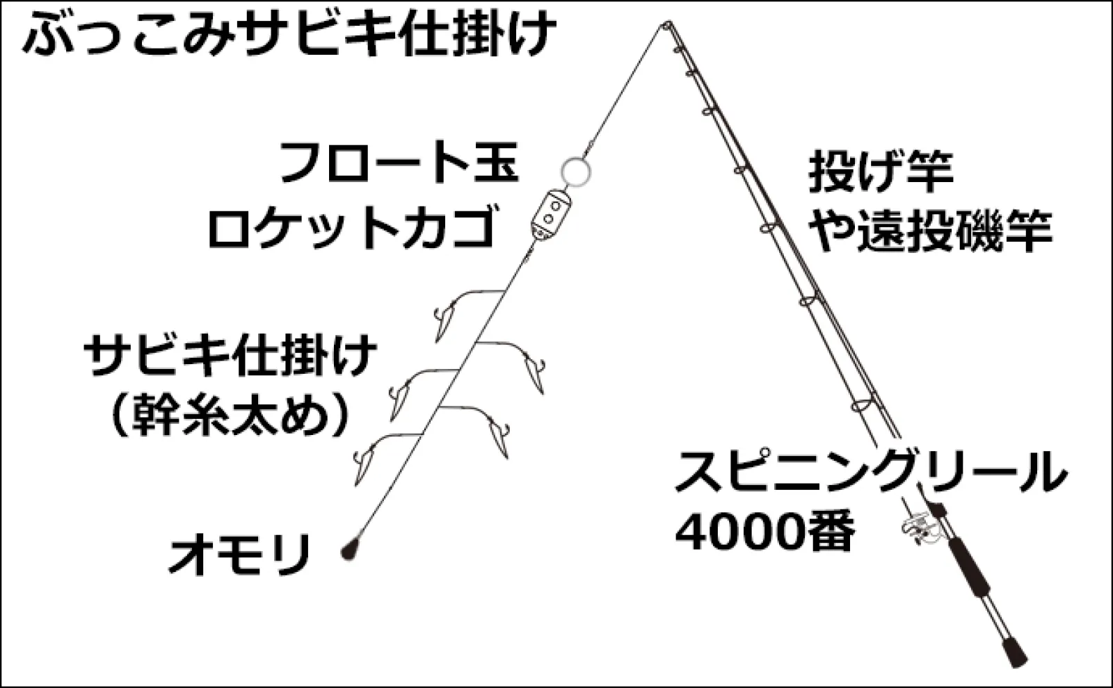 ぶっこみサビキ徹底解説 【仕掛け・釣り方・使い所・釣れないときの