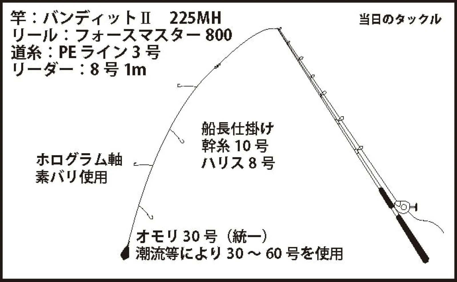 船から大型魚を狙う『落とし込み釣り』をまるごと解説【釣り方・時期・タックル】