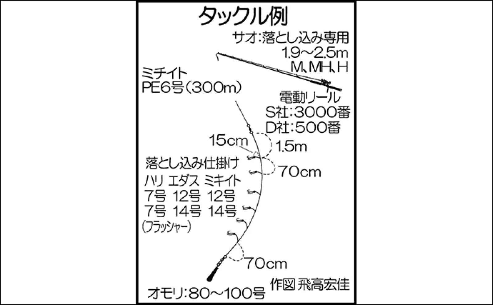 船から大型魚を狙う『落とし込み釣り』をまるごと解説【釣り方・時期・タックル】