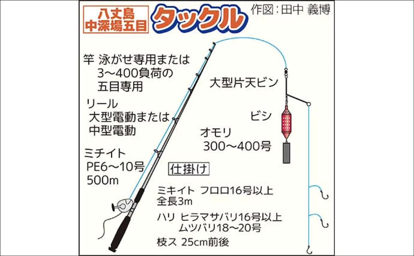 八丈島遠征で50kg級も潜む海へ！」泳がせ＆中深海五目で挑む大物釣り