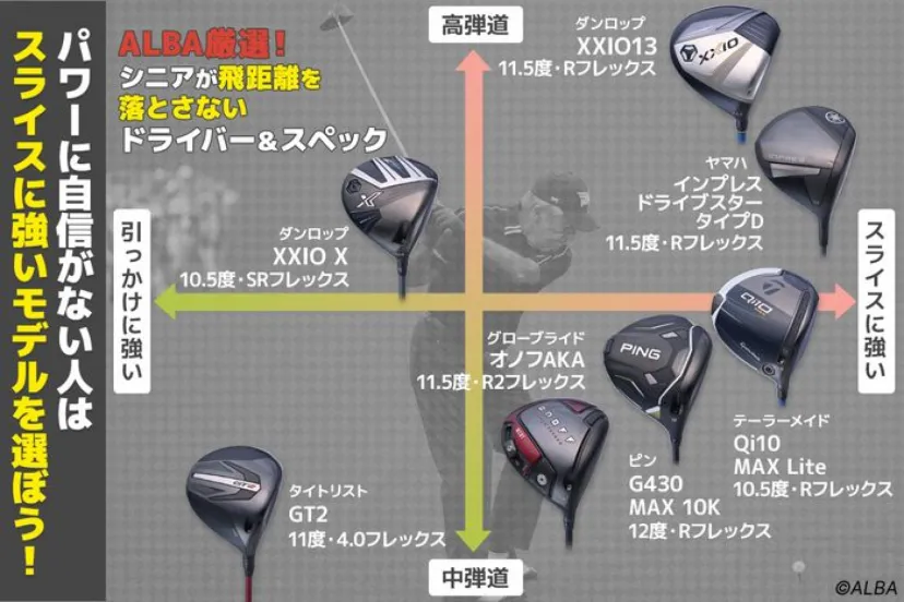 
				ドライバー平均190ヤードの65歳は、『G430 MAX 10K』『GT2』の”ロフト11度・R”を使うべし！
			