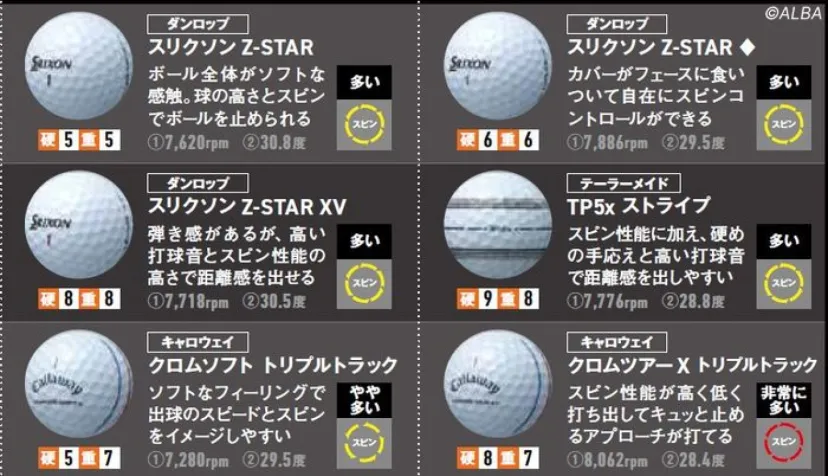 
				最新28モデルのボールを徹底調査！　アプローチでのスピン量、打ち出しの低さのベスト5は？
			