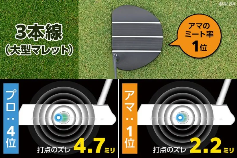 
				あなたのパターは？ ヘッドデザインでミート率が劇的に変わってしまうという事実が判明【プロとアマで徹底調査】
			
