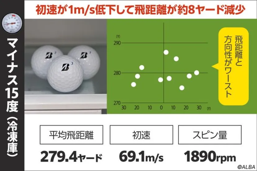 
				ボールは冷やすと飛ばなくなり温めると飛ぶってホント!?　でも、温めたら曲がるらしい……
			