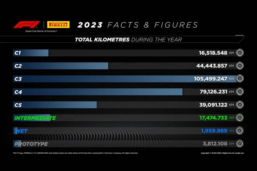 ピレリのF1タイヤ、2023年の走行距離は地球約8周分! 1セットのタイヤでの最長走行距離はピアストリの302km