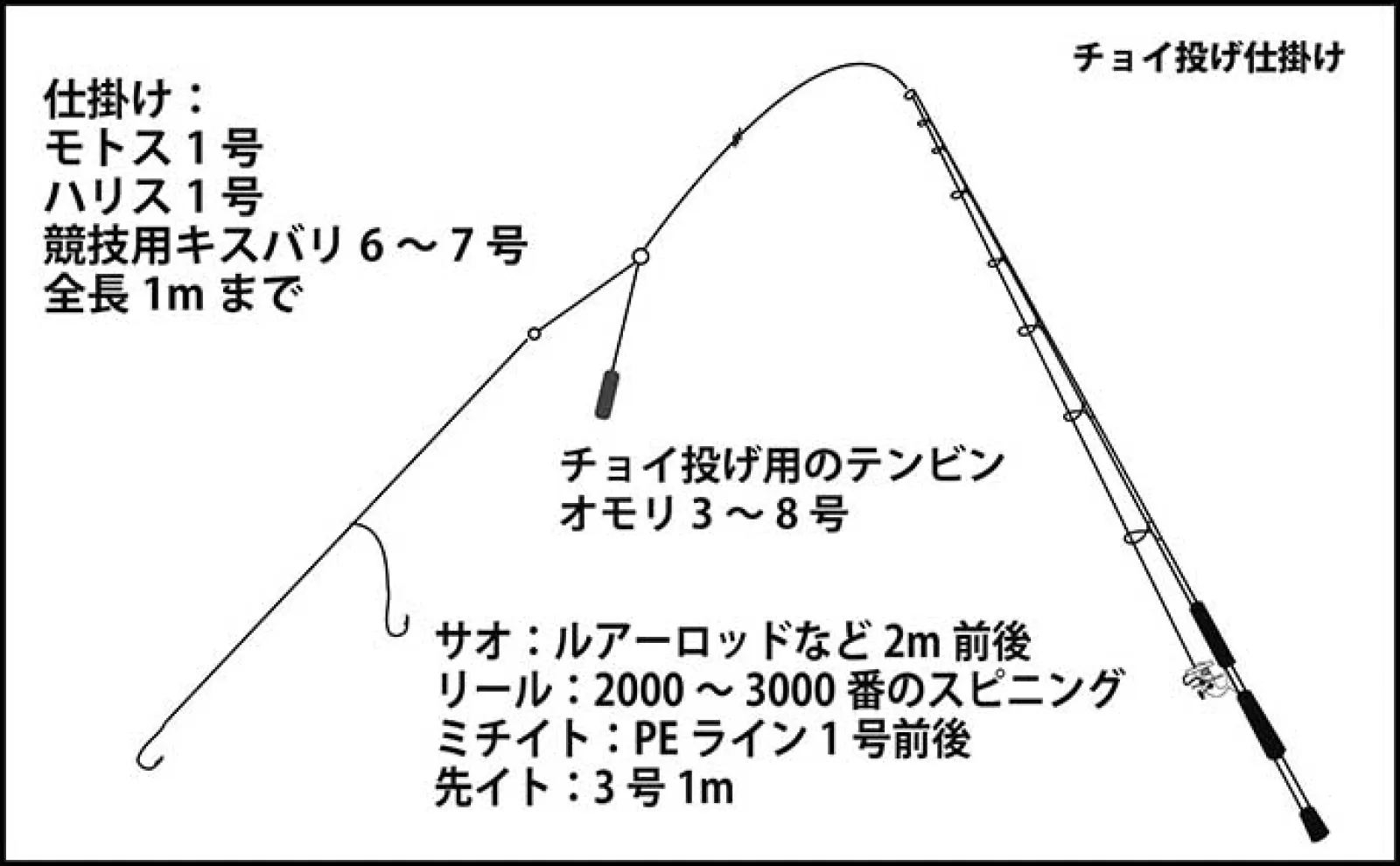 キス釣り攻略の6つのポイント【時期・釣り場・仕掛け・釣り方・誘い・エサ】を徹底解説