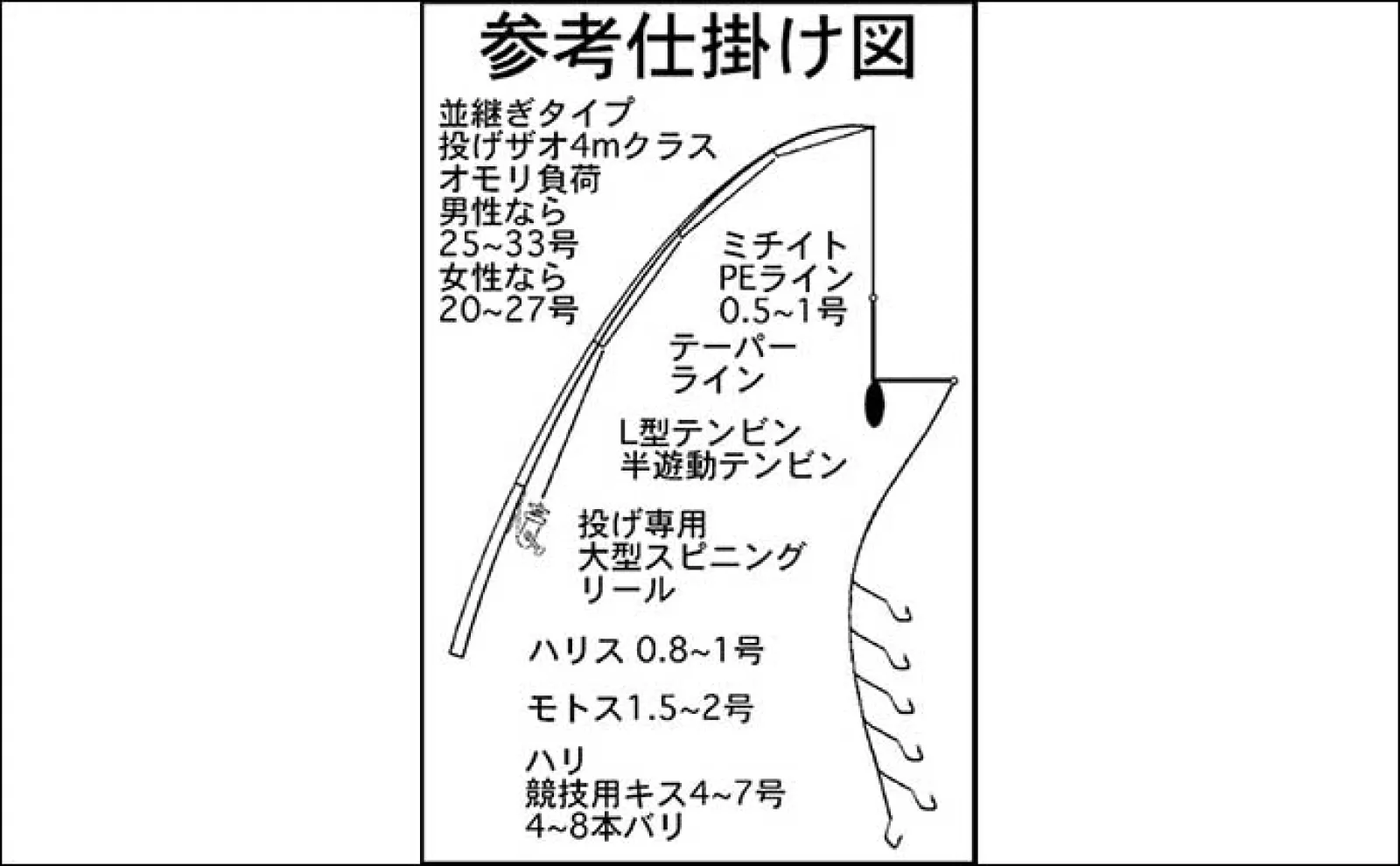 キス釣り攻略の6つのポイント【時期・釣り場・仕掛け・釣り方・誘い・エサ】を徹底解説