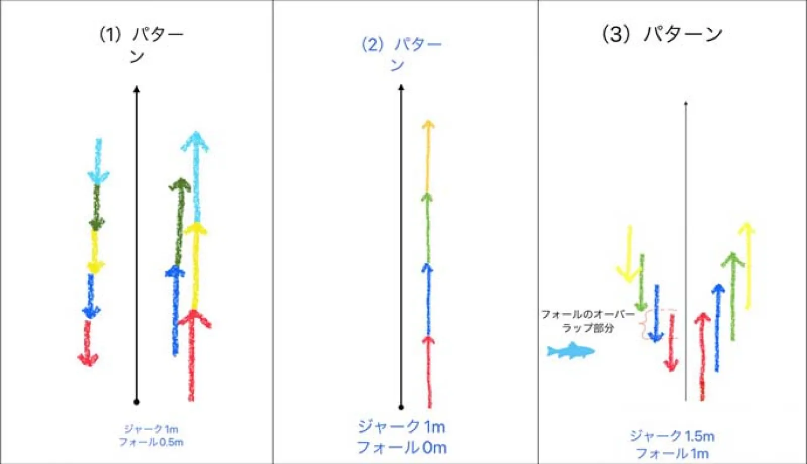 サクラマス狙いのオフショアジギングにおける【代表的なジャークパターン3選】