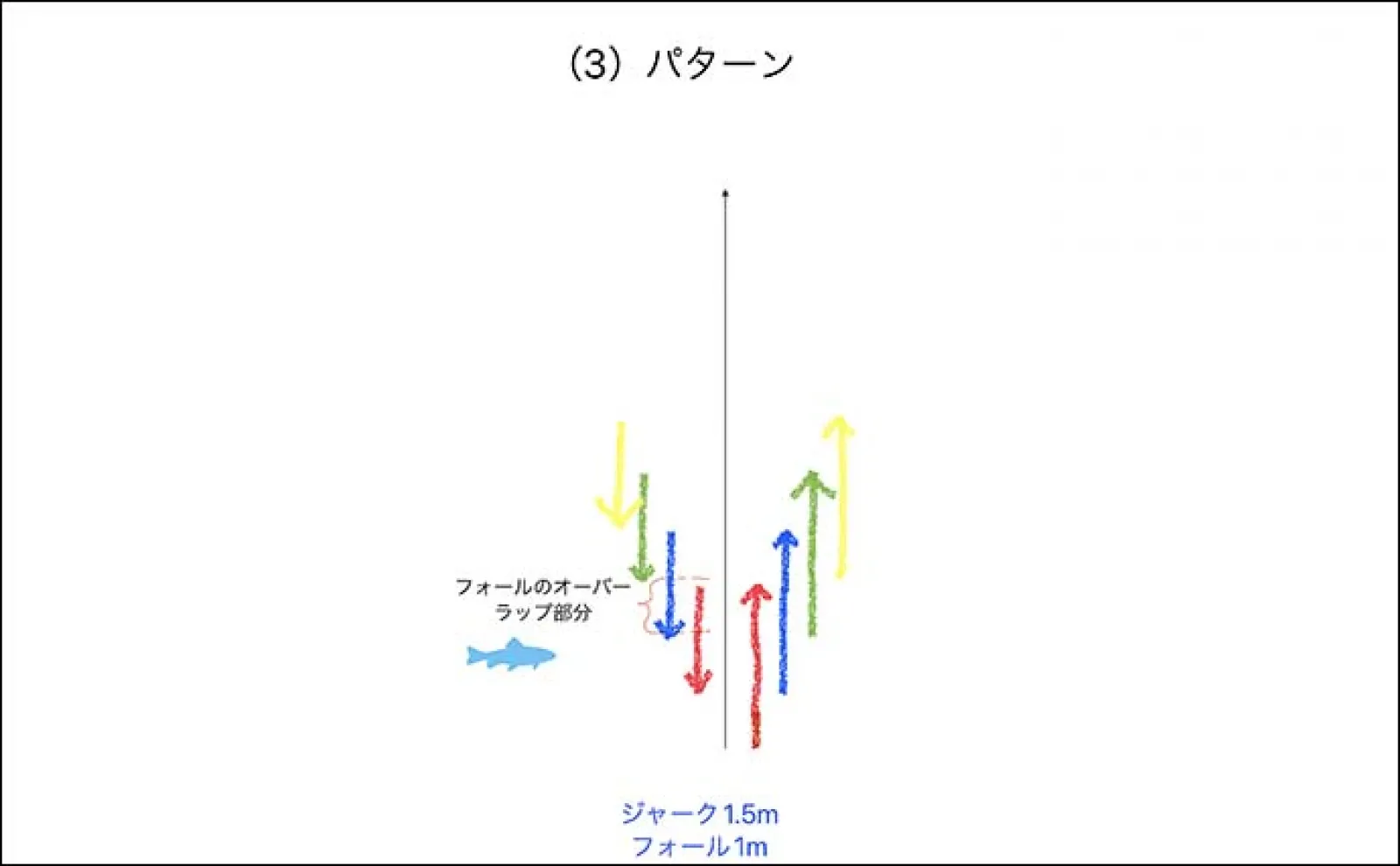 サクラマス狙いのオフショアジギングにおける【代表的なジャークパターン3選】