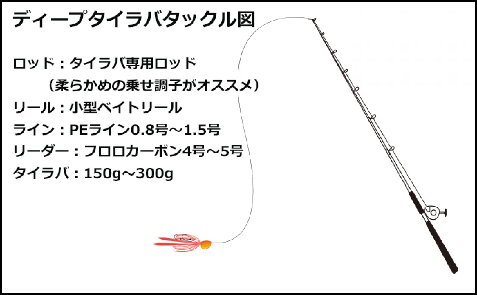 ディープタイラバの魅力【必要なタックル&仕掛け解説】 オススメの船宿も紹介