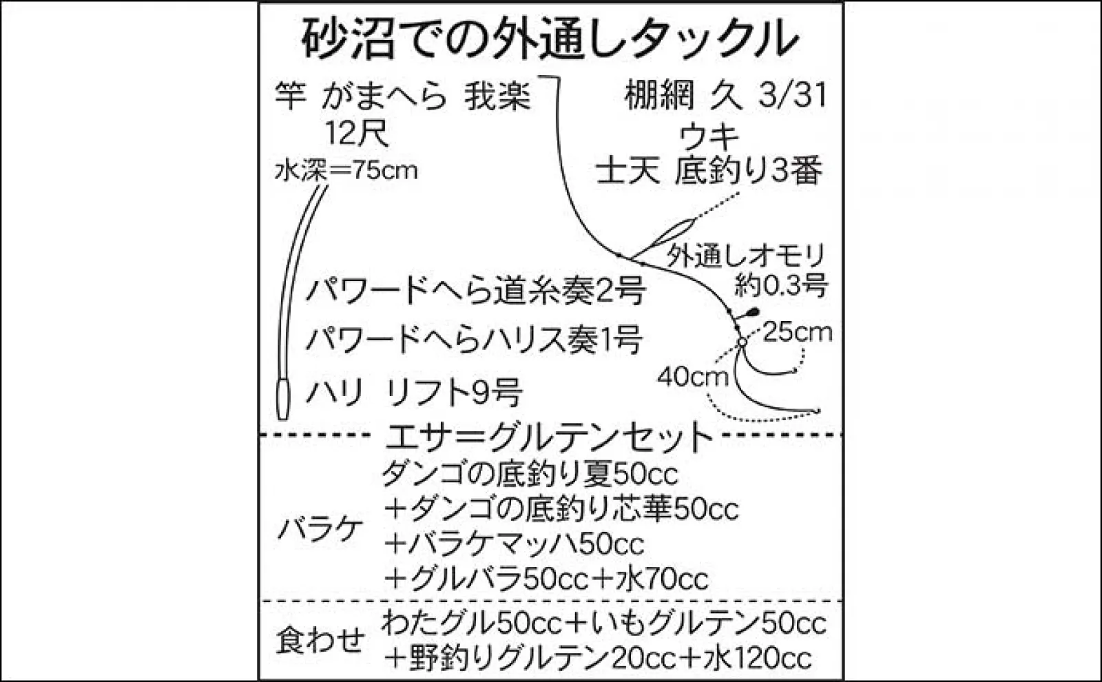 今週のヘラブナ推薦釣り場2023【茨城県・砂沼】