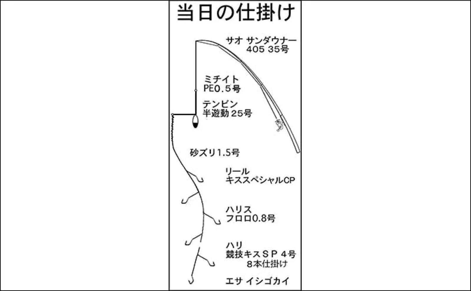 サーフの投げ釣りで15cm級頭にシロギス77尾【三重・町屋海岸】型に不満も数釣り達成