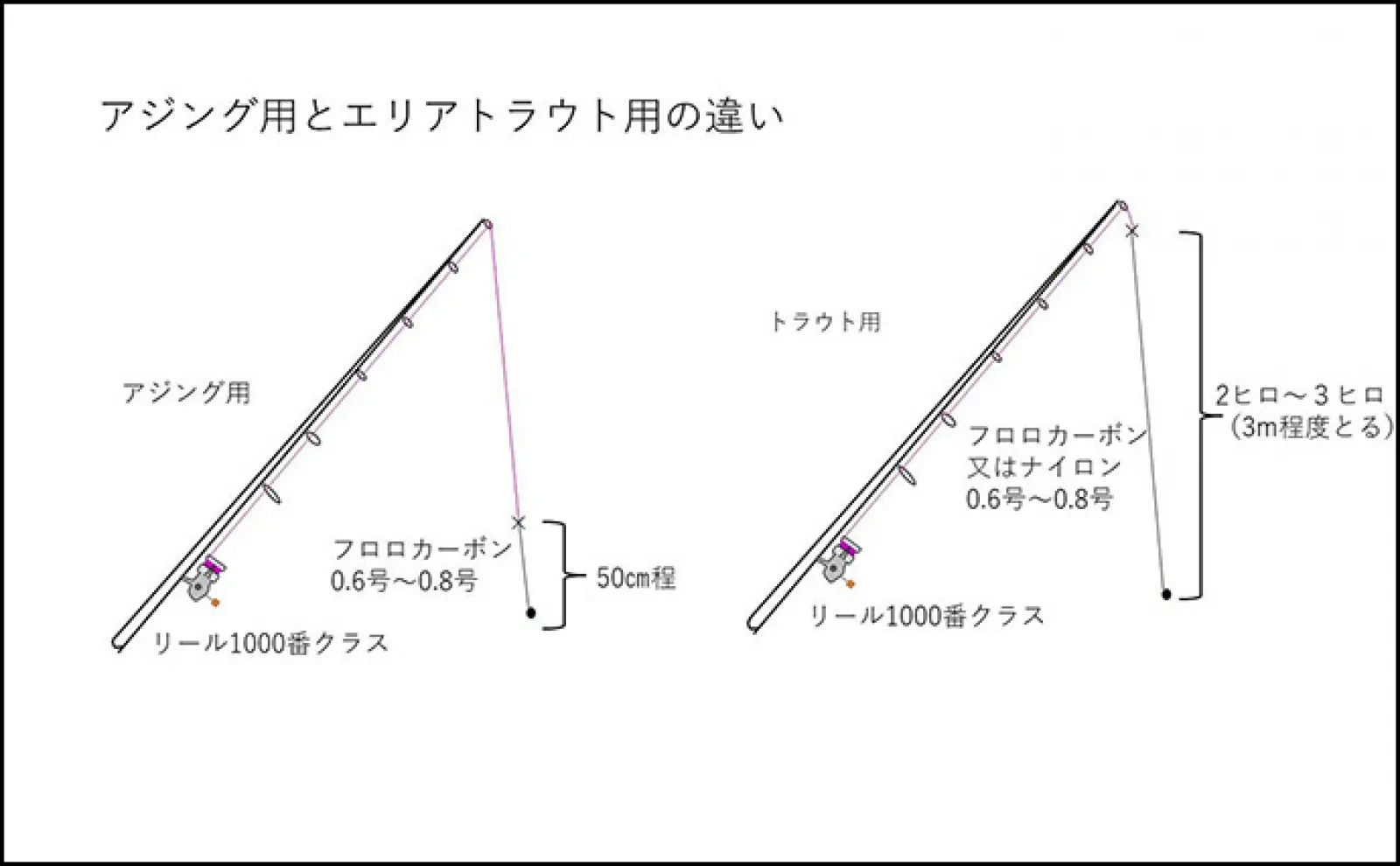 エリアトラウト釣りにおけるエステルラインのススメ メリットとデメリットを解説