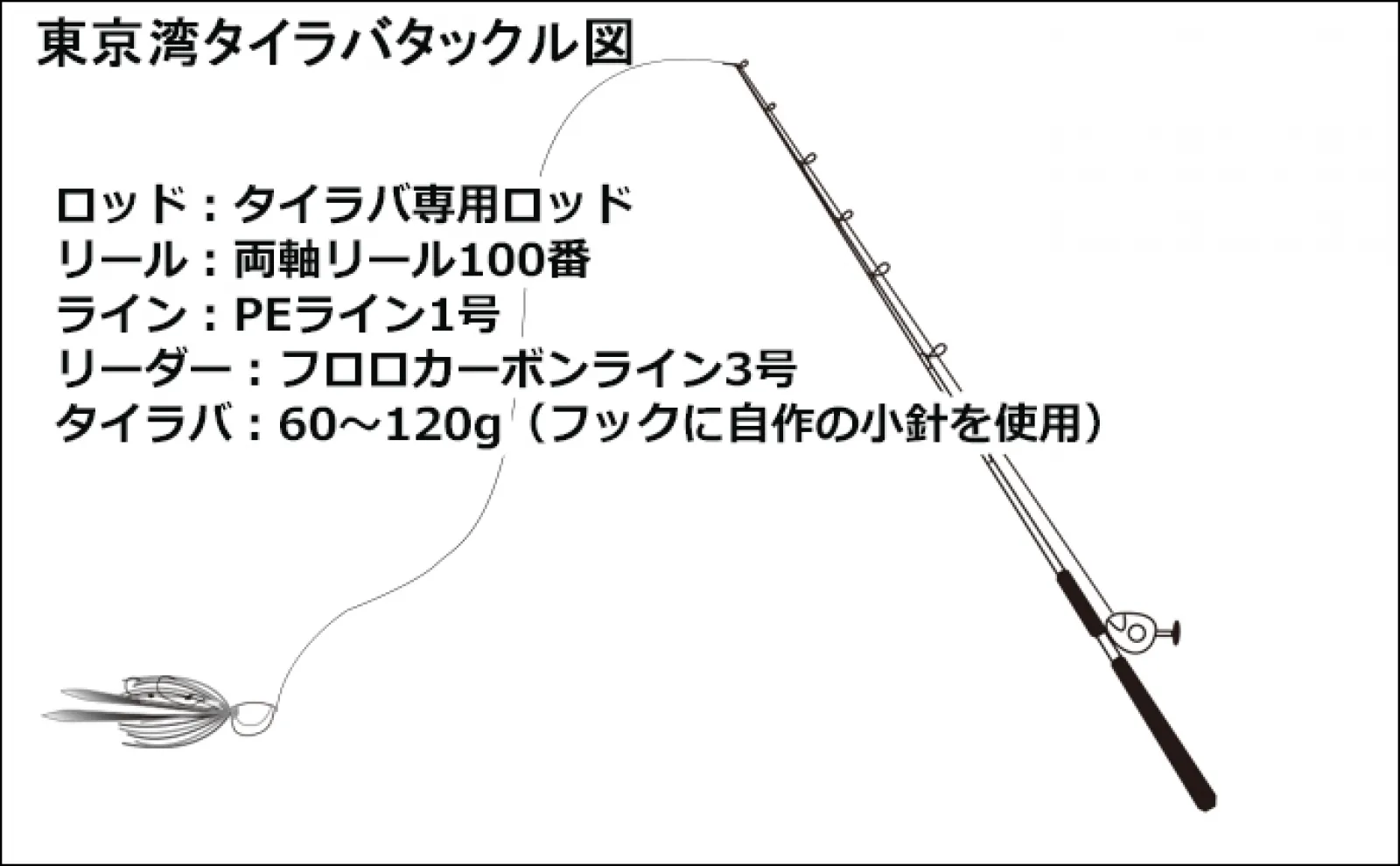 東京湾ボートタイラバ釣行で1.5kg頭にマダイ3尾 潮が流れている深場が狙い目か