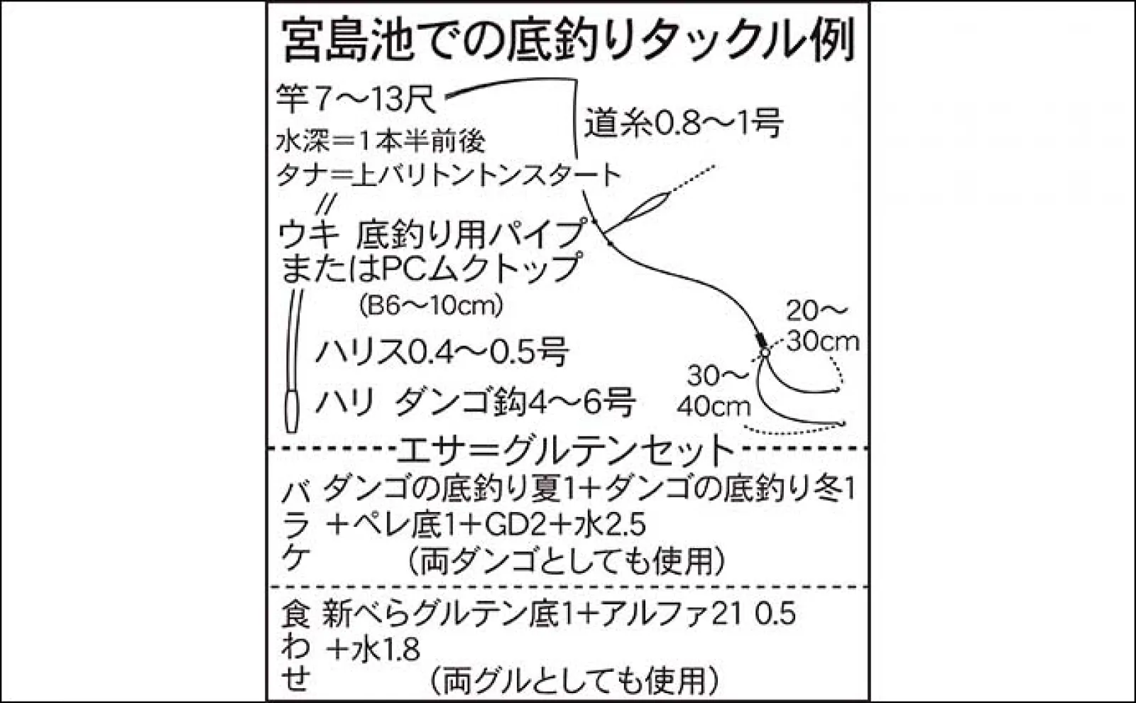 今週のヘラブナ推薦釣り場2023【千葉・宮島池】