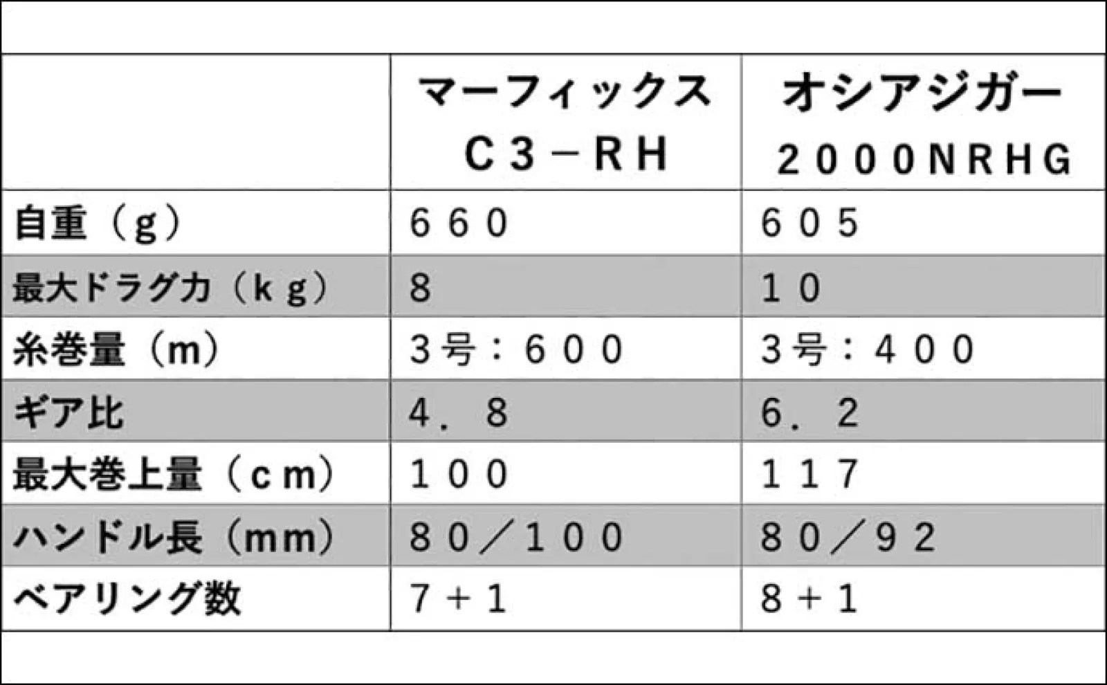 25年の歴史を持つリール【マーフィックス】開封インプレ レバードラグリールが流行の兆し