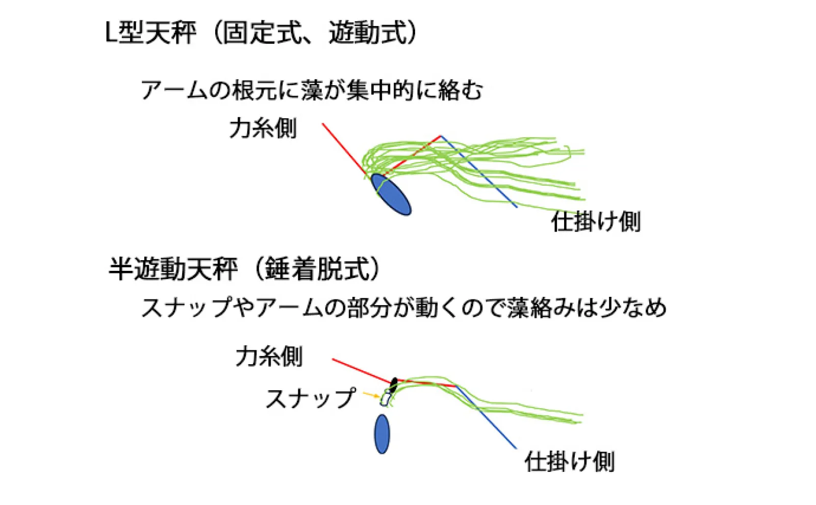 春の投げキス釣り攻略法　海藻の仕掛け絡み対策には「半遊動天秤」が効果的