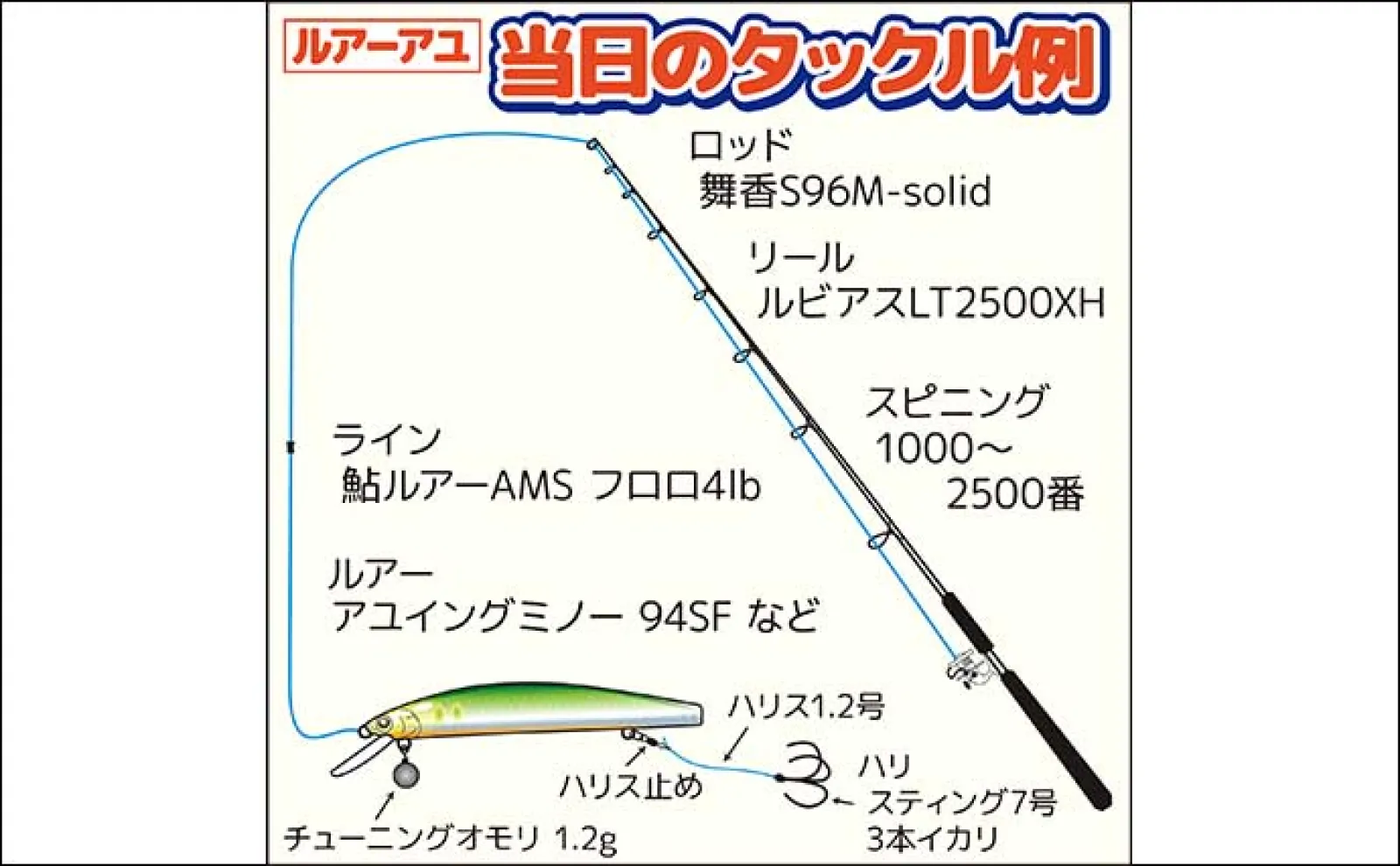 相模川でのルアーアユ釣り(アユイング)で18cm頭に鮎11尾 2時間の釣行で手中